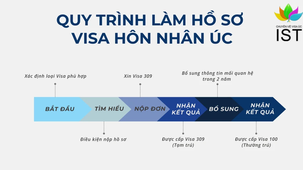 Visa kết hôn Úc có bao nhiêu loại? Visa 309/ 100 là gì? 